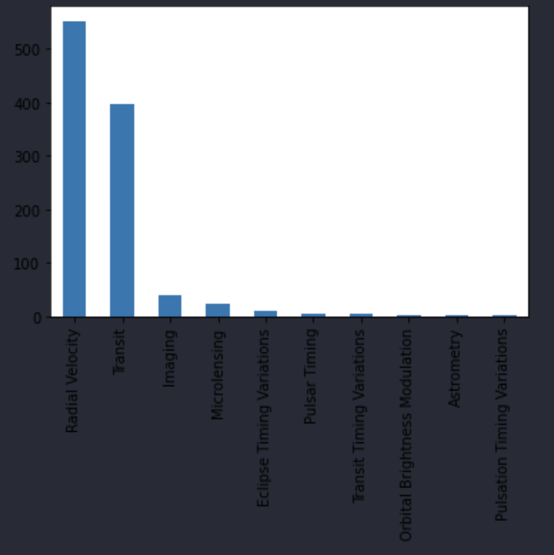 method_value_counts_bar_graph